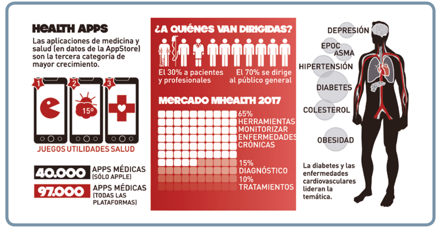 La mHealth ofrece muchas posibilidades para innovar en salud