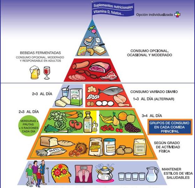 ¡La nueva pirámide de los alimentos incluye Suplementación por primera vez!