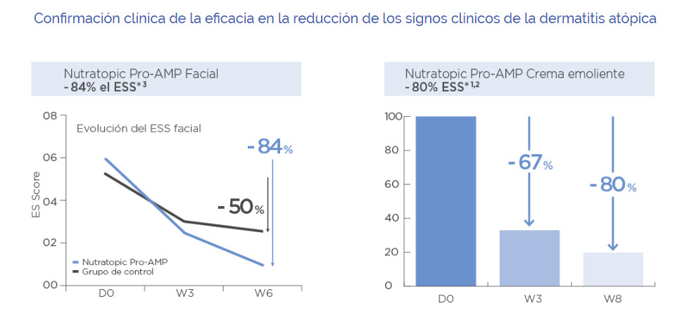 Los últimos estudios clínicos de Nutratopic PRO-AMP