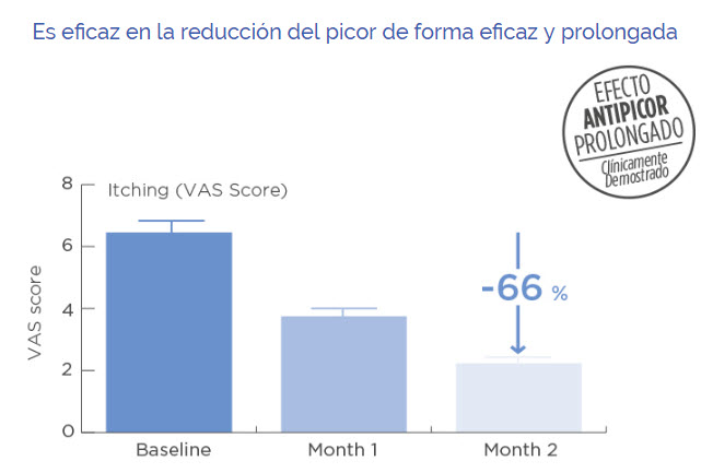 Los últimos estudios clínicos de Nutratopic PRO-AMP