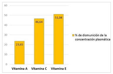 NIVELES BAJOS EN PLASMA DE VITAMINAS ANTIOXIDANTES EN PACIENTES CON SÍNDROME METABÓLICO: UN ESTUDIO CASO-CONTROL